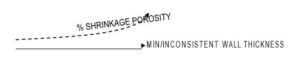 Porosity Control Begins with Product Design