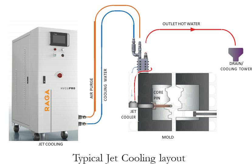 Jet Cooling: Beyond Core Pins