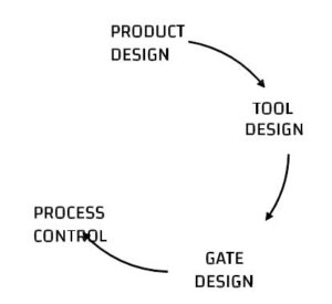 Gating and Process Control