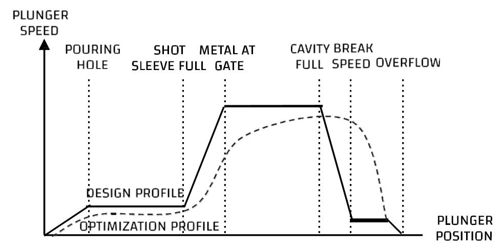 Gating and Process Control