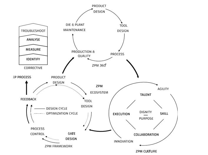 Unveiling "Zero Porosity Management" by Rahat A Bhatia: A Transformational Die-Casting Guide