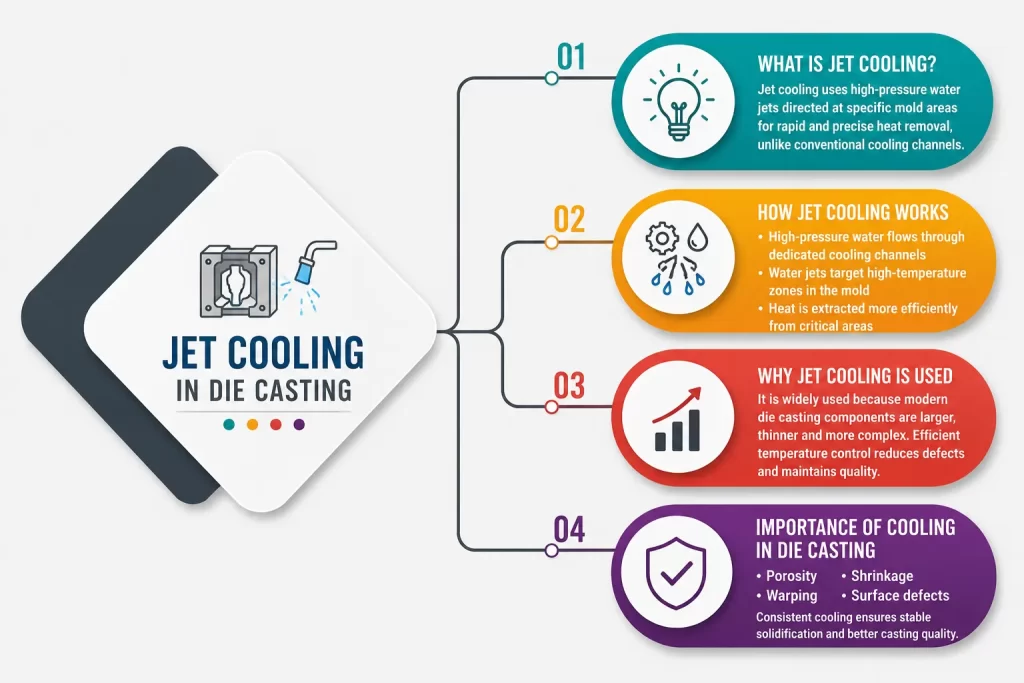 What is Jet Cooling in Die Casting (1)