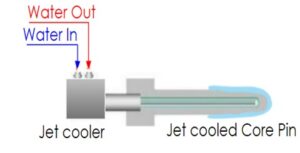 Jet cooler