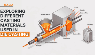Diagram showing die casting process with molten metal injected into mold cavity, highlighting plunger, pressure chamber, sprue, and ejector pins used in die casting materials manufacturing.