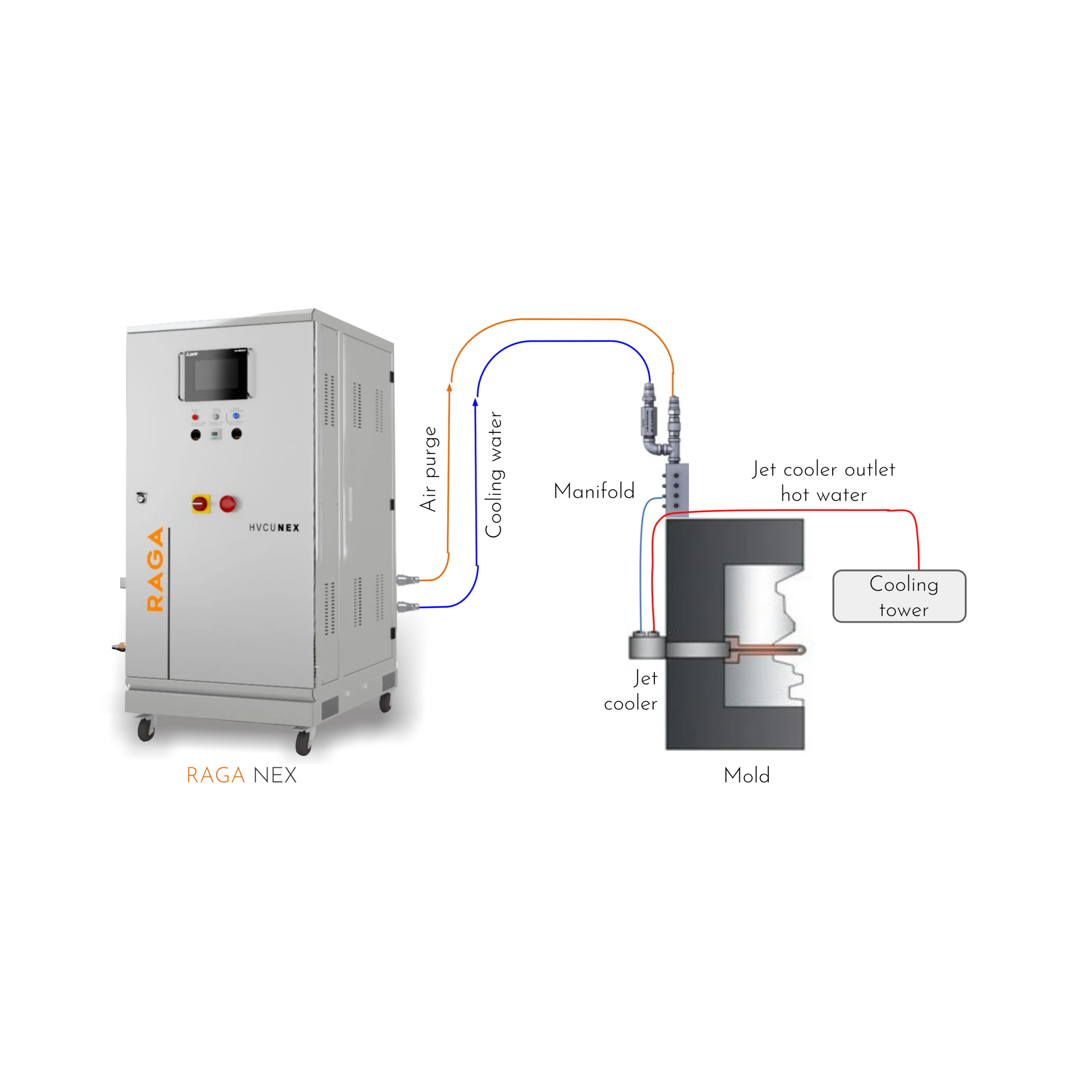 RAGA NEX jet cooling machine connected through a manifold and jet cooler to the mold