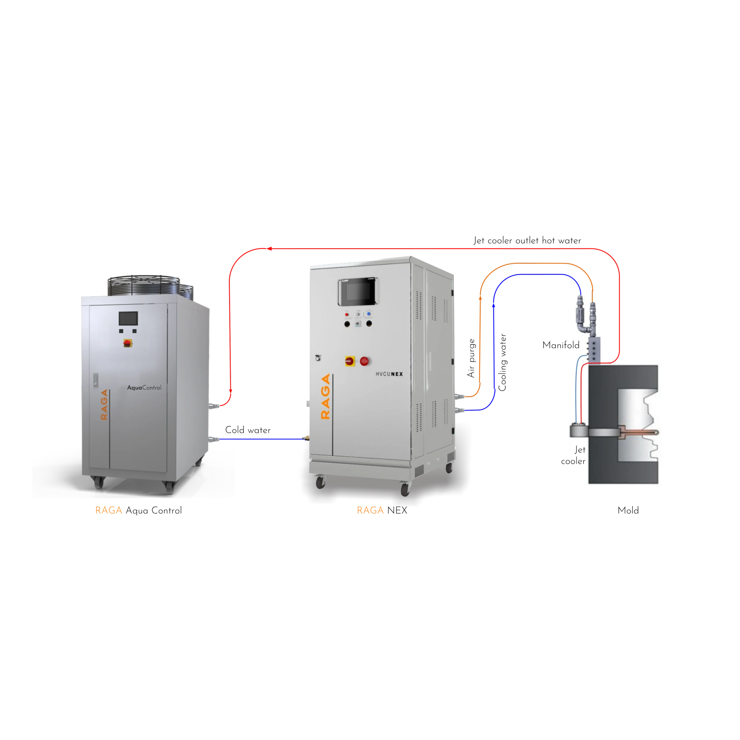 AquaControl connected to a RAGA jet cooling machine and mold cooling circuit