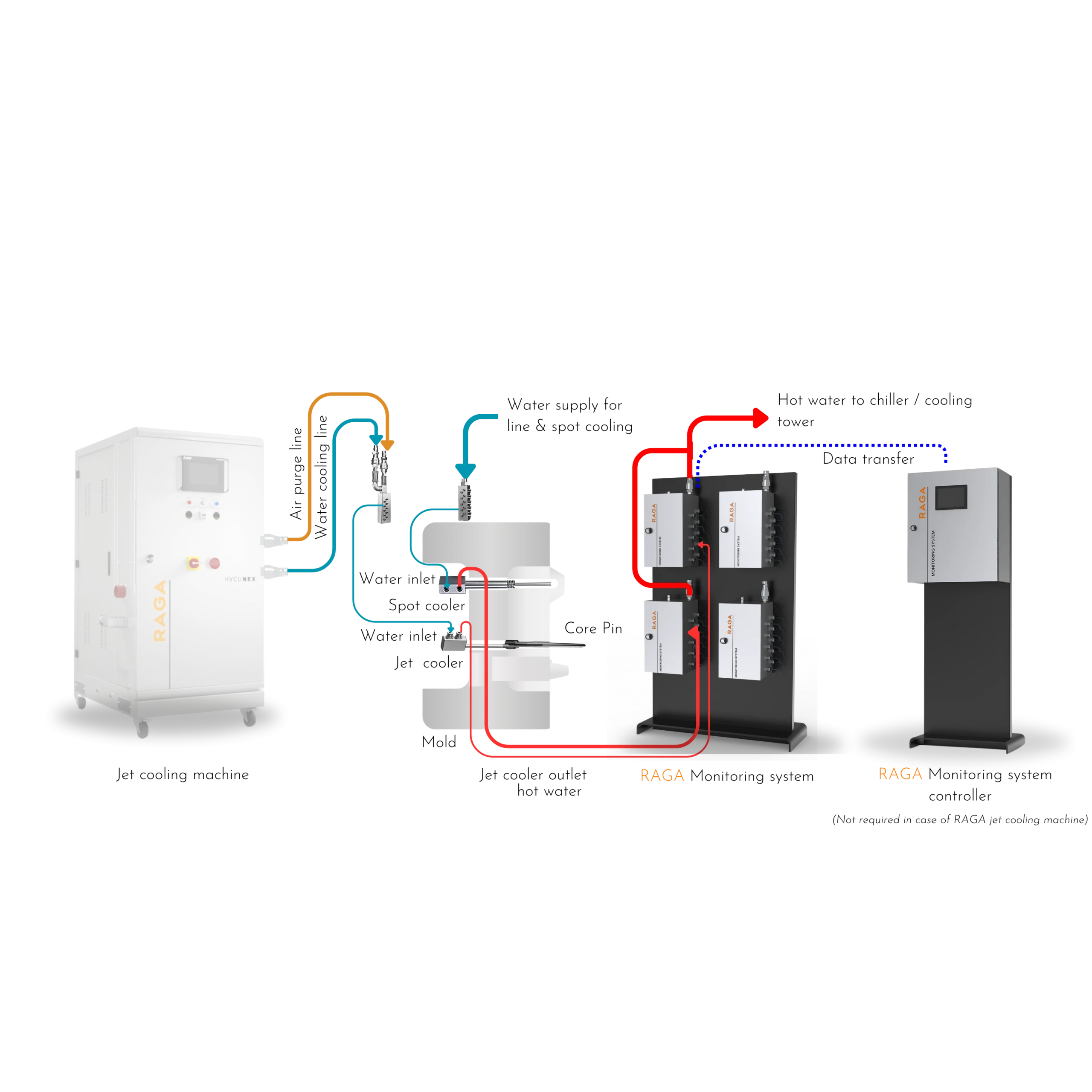 RAGA Monitoring System connected to jet, spot and line cooling